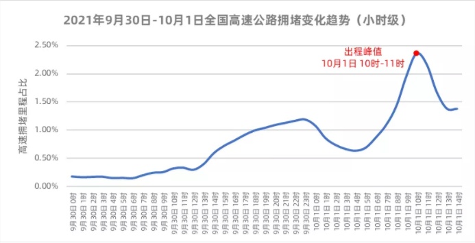 高德地图发布国庆首日十大高速拥堵路段